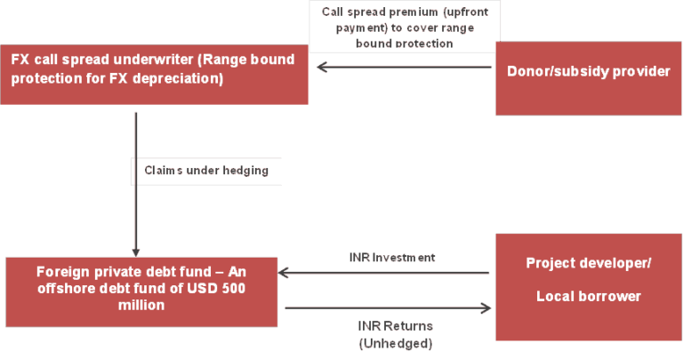 FX Hedging Facility